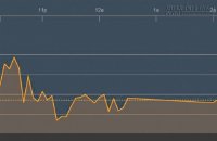 Xu hướng ngắn hạn Đến lúc bán chốt lời