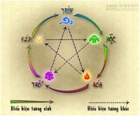 Cách xem tuổi cho người định kết hôn
