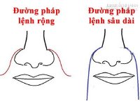 Xem đặc trưng của tướng người phúc đức