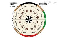 Tương hợp và tương khắc trong 12 con giáp