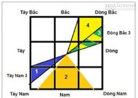 Phong thủy và những đại kỵ của năm 2016