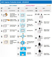 Ý nghĩa cấp độ bảo vệ IP 67 là gì và chỉ số IK của hộp điện nhựa chống thấm nước