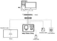 Máy chấm công vân tay tại Quận 1, Quận 3, Quận 5 TP.HCM