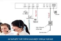 Tổng đài điện thoại nội bộ là gì?