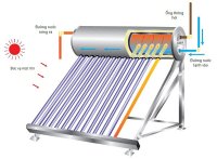Máy nước nóng năng lượng mặt trời cần sử dụng máy bơm nào?