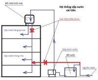 Bài toán giải quyết hệ thống cấp nước yếu với máy bơm tăng áp 