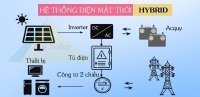 Bạn đã biết gì về hệ thống điện mặt trời Hybrid chưa?