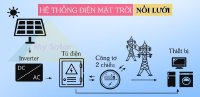 Hệ thống điện mặt trời hòa lưới hoạt động như thế nào?