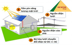 Giá lắp đặt điện mặt trời hòa lưới