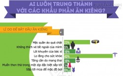 Ăn kiêng và những con số thú vị