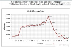 Soi phổ điểm các môn để rộng cửa vào đại học năm 2015