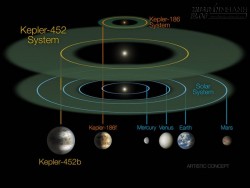 Kepler 452b: Nếu Trái đất chúng ta chỉ là bản sao 2.0?