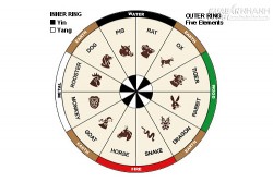 Tương hợp và tương khắc trong 12 con giáp