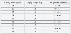 Bí quyết Thụ thai bé trai dễ dàng nhất tới lúc này