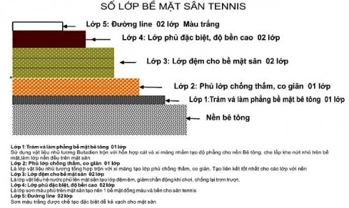 Thi công sơn sân tennis thế nào mới đúng cách