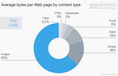 Giải mã nguyên nhân tốc độ truy cập website ngày càng chậm