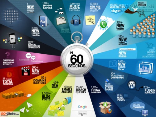 Điều gì xảy ra trên mạng trong mỗi 60s ?