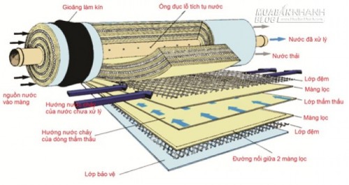 Chọn máy lọc nước không đúng có thể rước họa vào thân