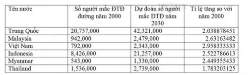 Nguy cơ mắc tiểu đường vì ăn nhiều thực phẩm nhiễm thuốc trừ sâu