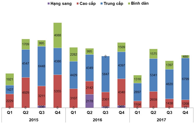 Lượng cung căn hộ theo các phân khúc giai đoạn 2015-2017 tại TP.HCM.
