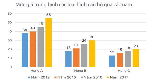 Giá căn hộ