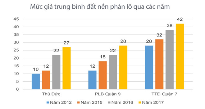 Giá đất nền 