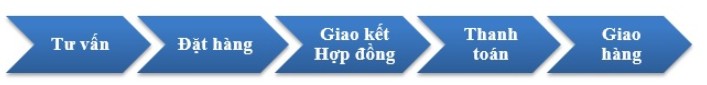 Làm thế nào để Mua xe tải, xe ben, xe chuyên dùng của nhanh nhất ?