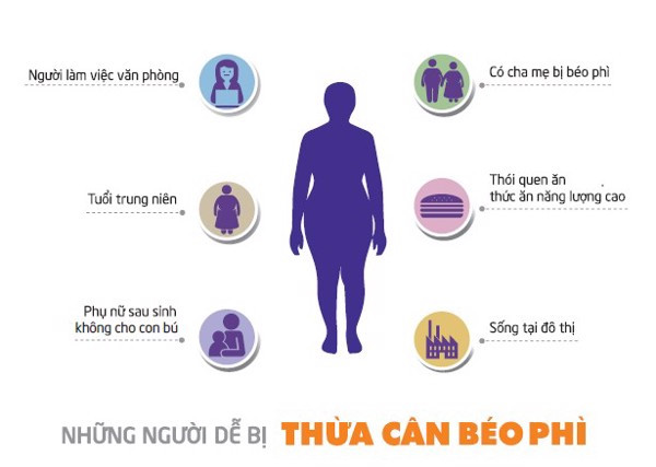 Tác hại của thừa cân, béo phì và cách kiểm soát