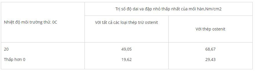 Tiêu chuẩn kiểm tra chất lượng mối hàn và phương pháp thử mối hàn(2)