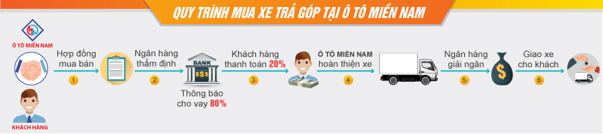 Dịch vụ hỗ trợ mua xe trả góp tại Ô Tô Miền Nam