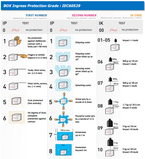 Ý nghĩa cấp độ bảo vệ IP 67 là gì và chỉ số IK của hộp điện nhựa chống thấm nước