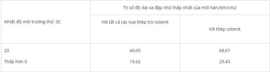 Tiêu chuẩn kiểm tra chất lượng mối hàn và phương pháp thử mối hàn