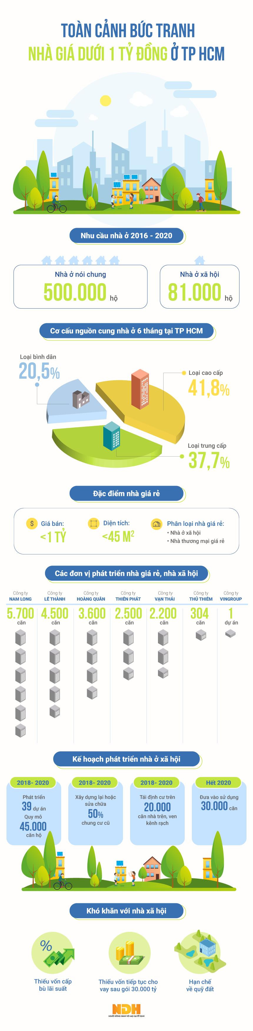 Toàn cảnh bức tranh nhà ở giá dưới 1 tỷ đồng tại thành phố Hồ Chí Minh