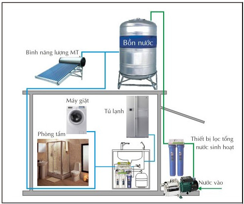Máy bơm tự mồi, tự hút nên sử dụng trong trường hợp nào?