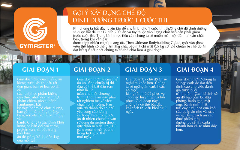 Các giai đoạn xây dựng chế độ dinh dưỡng trước cuộc thi thể hình
