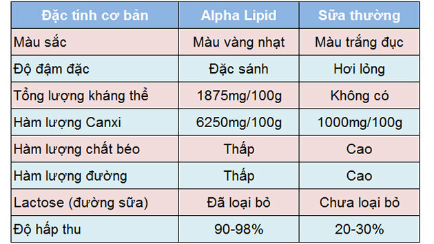 sửa non Alpha Lipid LifeLine có tốt không
