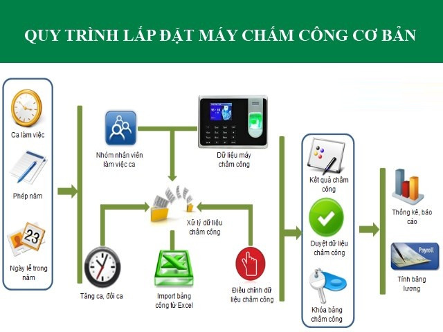 Lắp đặt máy chấm công vân tay chuyên nghiệp tại Quận 4
