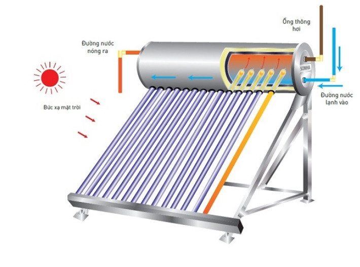 Máy nước nóng năng lượng mặt trời cần sử dụng máy bơm nào ?