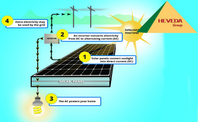 Các loại công nghệ năng lượng mặt trời hiện nay