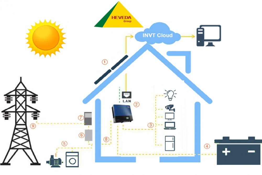 Tìm hiểu hệ thống điện mặt trời hòa lưới có dự trữ