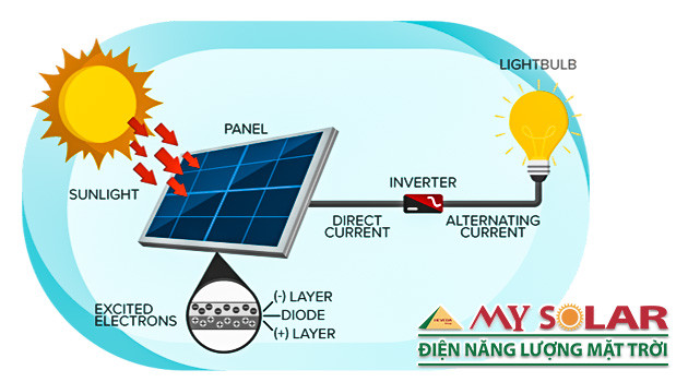 Hệ thống điện mặt trời hoạt động như thế nào?