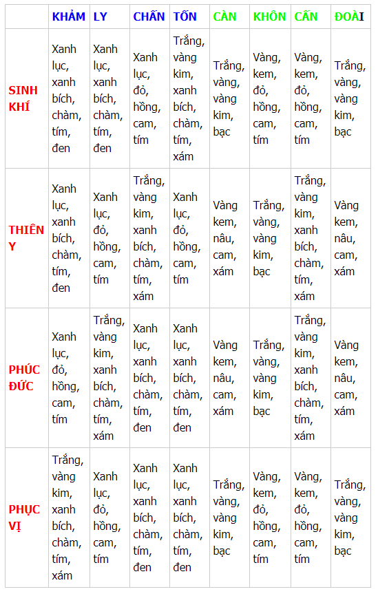 Bảng phụ lục liệt kê các màu sắc tương hợp với cung mệnh