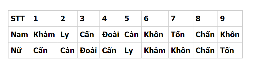 Cách tính cung mệnh 1