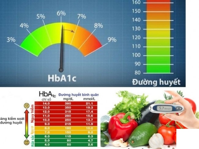 Chỉ số đường huyết Hba1c