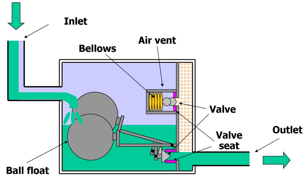Nguyên lý vận hành và cách hoạt động của bẫy hơi phao yoshitake TSF-11F(1)