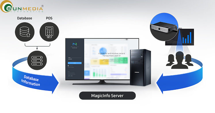 Máy chủ MagicInfo ( dành cho quản lý trên mạng). Là giải pháp quản lý tập trung toàn diện. Khi có nhiều màn hình quảng cáo Samsung, bạn cần phải quản lý và nội dung mỗi một màn hình cần phải được sắp xếp hợp lý. Máy chủ MagicInfo cho phép một giải pháp liền mạch để tổng hợp mọi thứ lại với nhau thành một định dạng đơn giản. Việc triển khai nội dung và kiểm soát phần cứng sau đó có thể được thực hiện dễ dàng, vì vậy bạn có thể tập trung vào những vấn đề cấp bách hơn.(3)